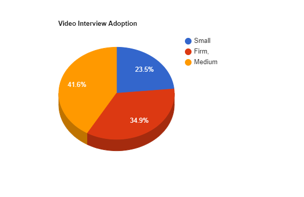 A chart showing the increasing adoption rate of video interviews in HR, with over 50% of companies now using them.